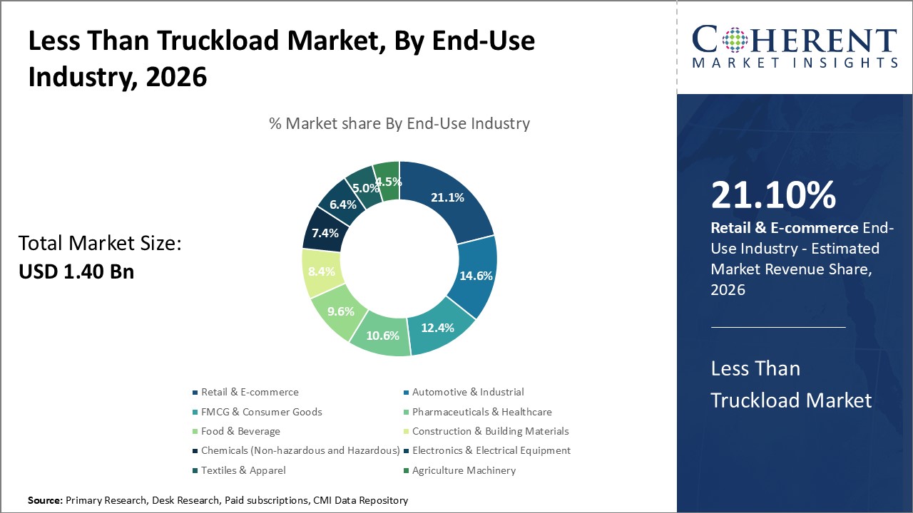 Less Than Truckload Market, By End-Use Industry Less Than Truckload Market, By End-Use Industry
